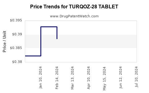 Drug Price Trends for TURQOZ-28 TABLET