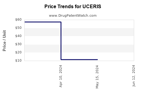 Drug Prices for UCERIS
