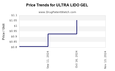 Drug Price Trends for ULTRA LIDO GEL