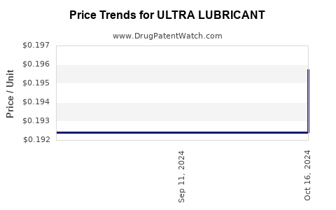 Drug Price Trends for ULTRA LUBRICANT