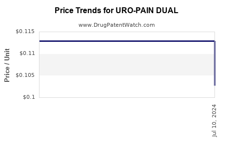 Drug Price Trends for URO-PAIN DUAL