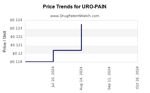 Drug Price Trends for URO-PAIN