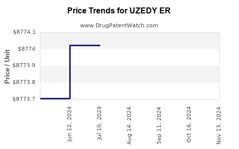 Drug Price Trends for UZEDY ER