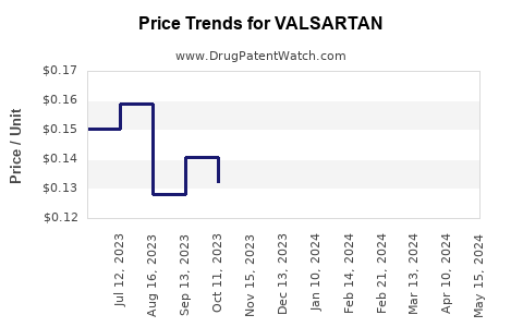 Drug Price Trends for VALSARTAN