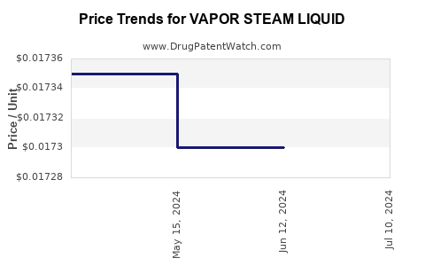 Drug Price Trends for VAPOR STEAM LIQUID