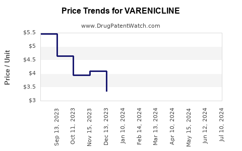 Drug Price Trends for VARENICLINE