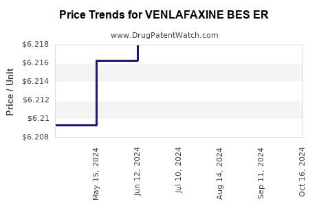 Drug Price Trends for VENLAFAXINE BES ER