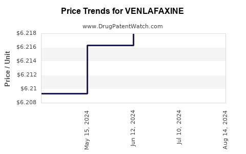 Drug Prices for VENLAFAXINE