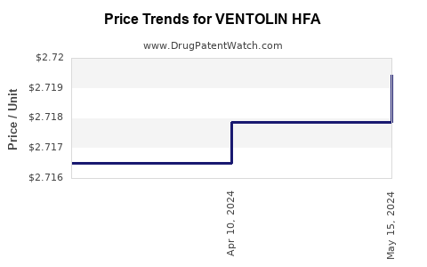Drug Prices for VENTOLIN HFA