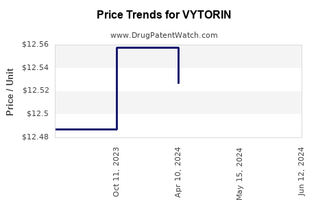 Drug Prices for VYTORIN