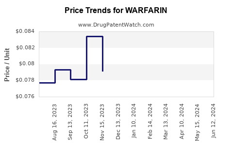 Drug Prices for WARFARIN
