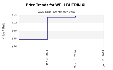 Drug Price Trends for WELLBUTRIN XL