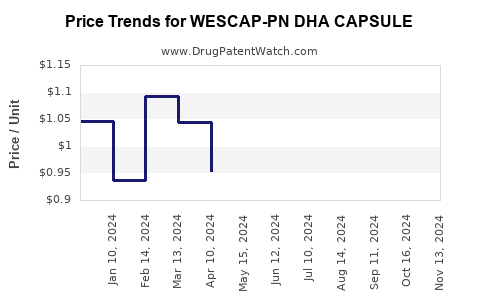 Drug Price Trends for WESCAP-PN DHA CAPSULE