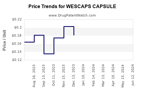 Drug Price Trends for WESCAPS CAPSULE