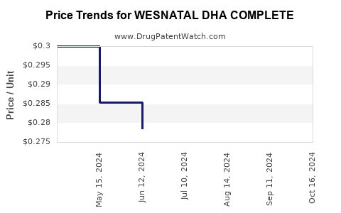 Drug Price Trends for WESNATAL DHA COMPLETE