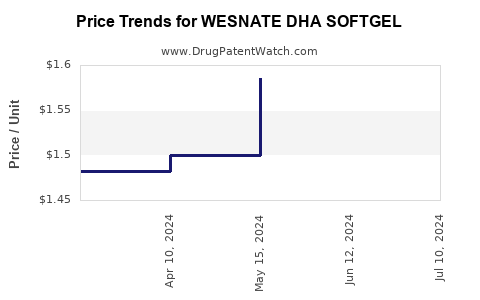 Drug Price Trends for WESNATE DHA SOFTGEL