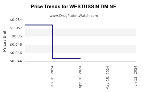 Drug Price Trends for WESTUSSIN DM NF