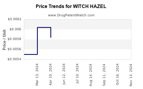 Drug Price Trends for WITCH HAZEL