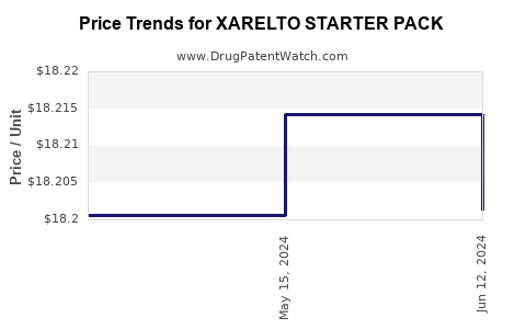 Drug Price Trends for XARELTO STARTER PACK