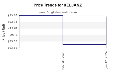 Drug Prices for XELJANZ