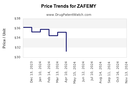 Drug Price Trends for ZAFEMY