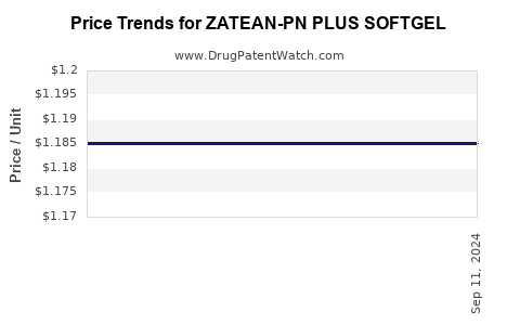 Drug Price Trends for ZATEAN-PN PLUS SOFTGEL