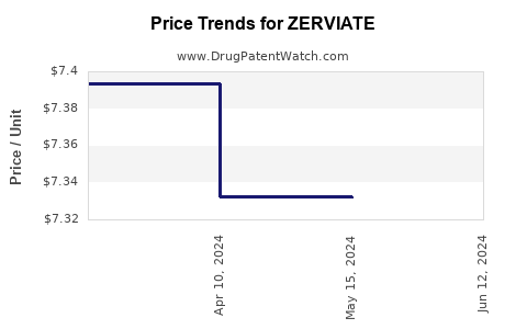 Drug Prices for ZERVIATE