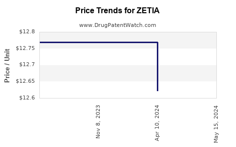 Drug Prices for ZETIA