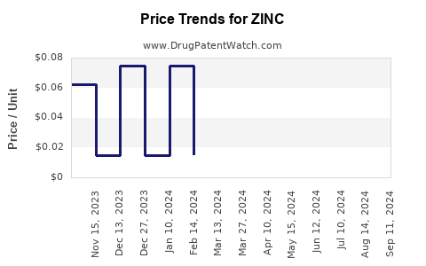 Drug Prices for ZINC