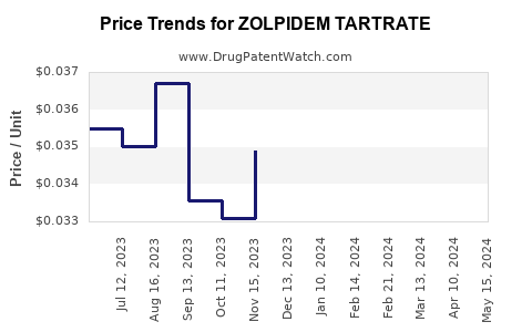 Drug Prices for ZOLPIDEM TARTRATE