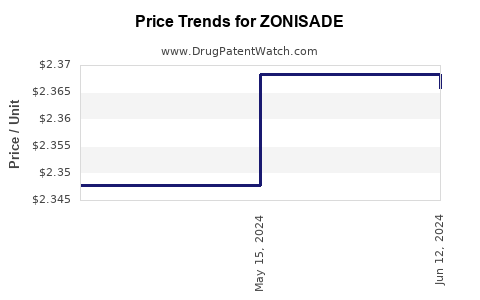 Drug Prices for ZONISADE
