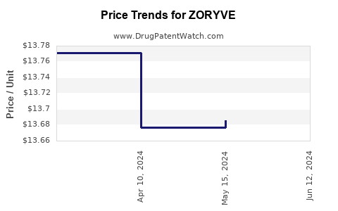 Drug Price Trends for ZORYVE