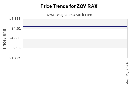 Drug Prices for ZOVIRAX