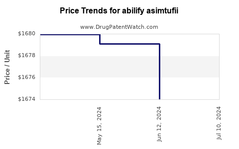 Drug Price Trends for abilify asimtufii