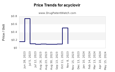 Drug Prices for acyclovir