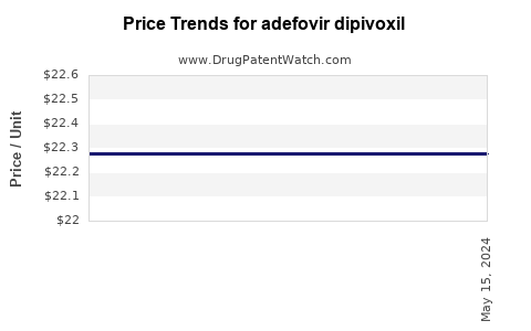 Drug Prices for adefovir dipivoxil