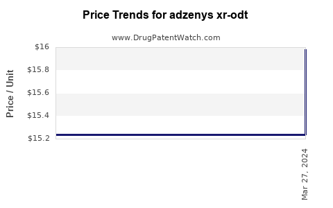 Drug Price Trends for adzenys xr-odt