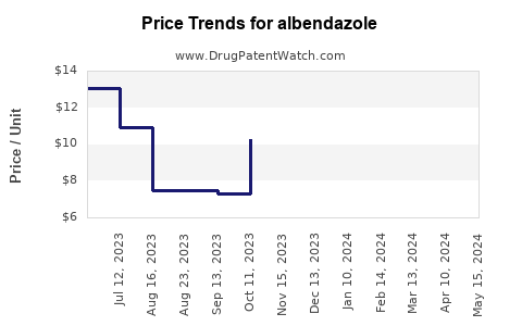 Drug Price Trends for albendazole