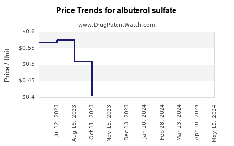 Drug Price Trends for albuterol sulfate