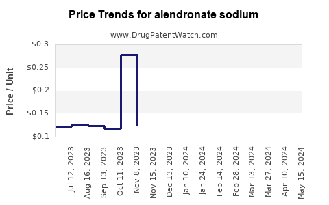 Drug Price Trends for alendronate sodium