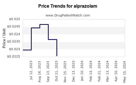 Drug Prices for alprazolam