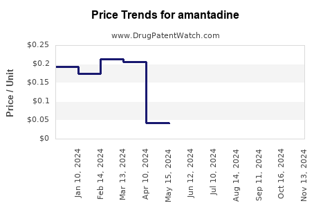 Drug Prices for amantadine