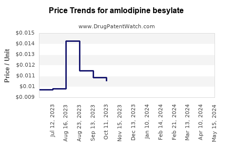 Drug Prices for amlodipine besylate