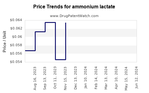 Drug Price Trends for ammonium lactate