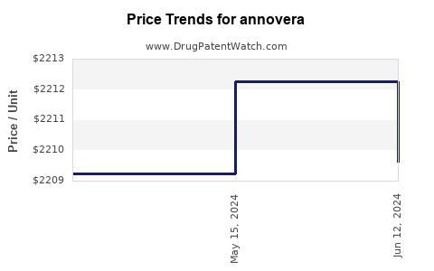 Drug Prices for annovera