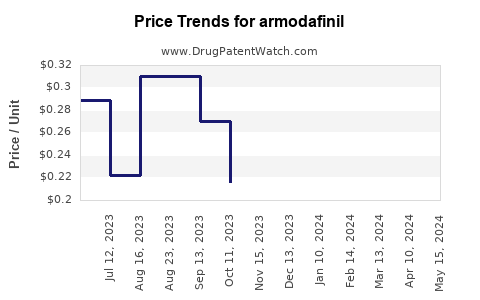 Drug Prices for armodafinil