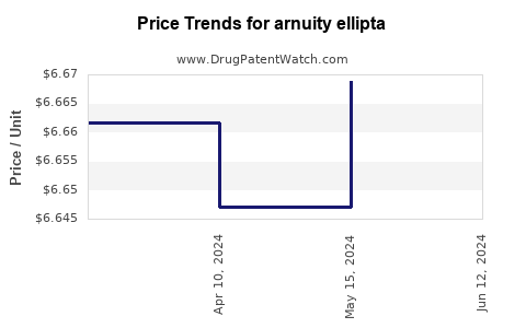 Drug Prices for arnuity ellipta