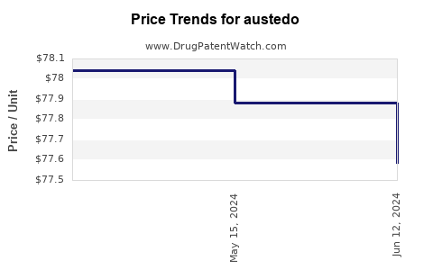 Drug Prices for austedo