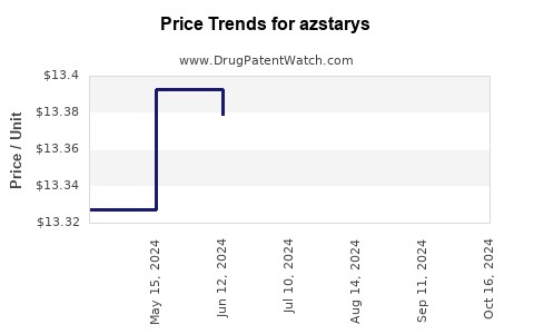 Drug Prices for azstarys