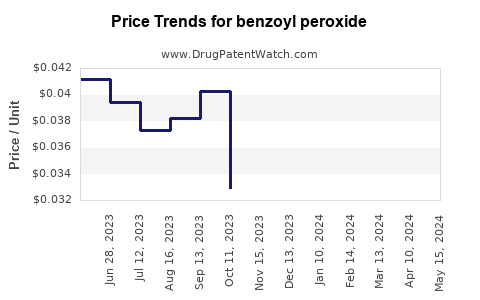 Drug Price Trends for benzoyl peroxide
